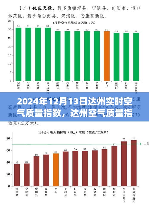 達(dá)州空氣質(zhì)量指數(shù)探析，2024年12月13日的視角與反思報告發(fā)布