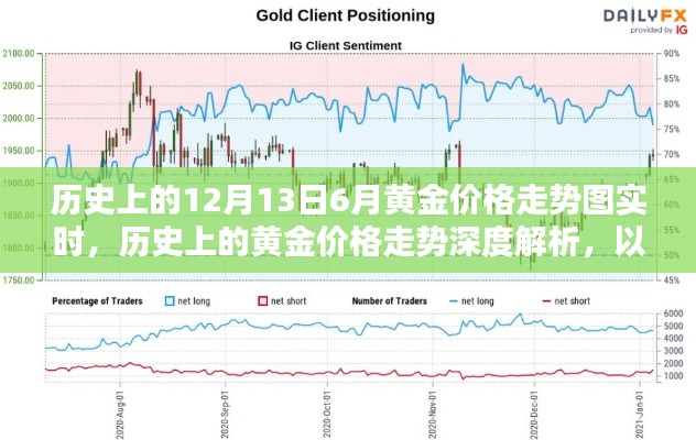 黃金價格走勢深度解析，歷史走勢圖與實時動態(tài)解析