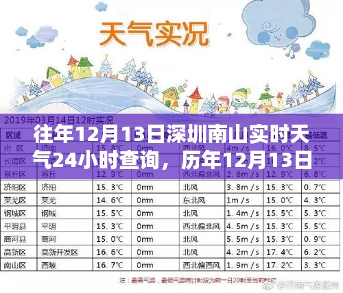 歷年與當日天氣對比，深圳南山12月13日實時天氣回顧與查詢指南