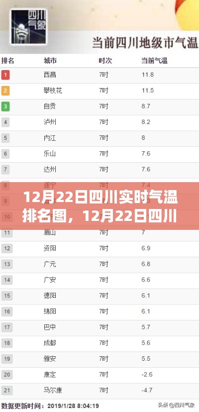 12月22日四川實(shí)時(shí)氣溫排名圖，揭示冬日溫暖分布