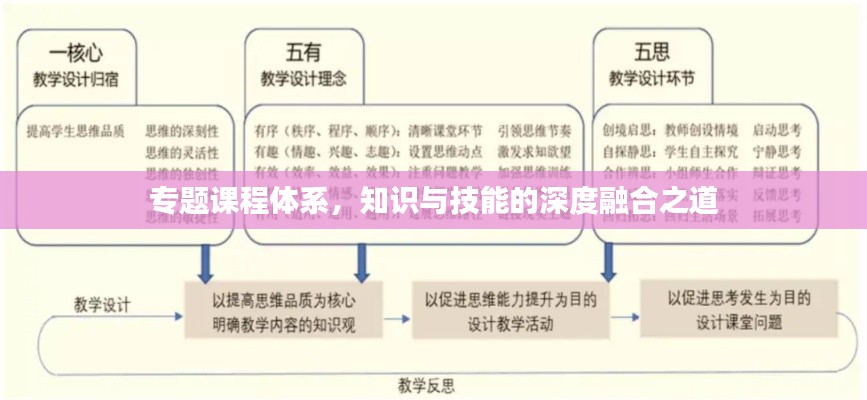 專題課程體系，知識與技能的深度融合之道