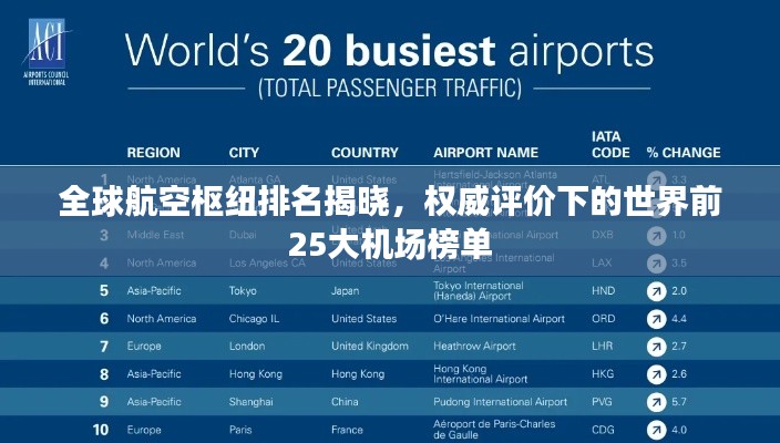 全球航空樞紐排名揭曉，權(quán)威評(píng)價(jià)下的世界前25大機(jī)場(chǎng)榜單