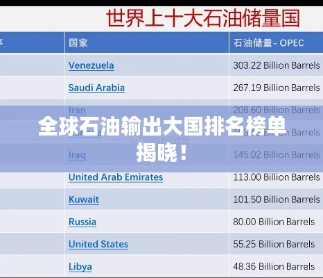 全球石油輸出大國排名榜單揭曉！
